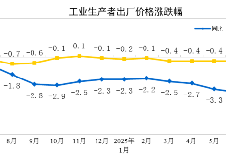 2025年7月份工業(yè)生產(chǎn)者出廠價(jià)格環(huán)比降幅收窄